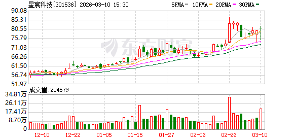 星宸科技：2026年公司产品结构将全面升级至先进制程-313啦实用网