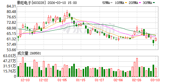 景旺电子：截至本公告披露日，公司及子公司对所有子公司实际提供的担保金额为人民币79.30亿元-313啦实用网