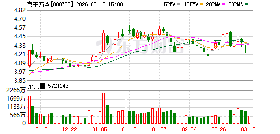 京东方A：公司第8.6代AMOLED生产线预计将于2026年下半年进入量产阶段-313啦实用网