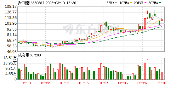 沃尔德：预计2025年公司实现营业收入75370.36万元-313啦实用网
