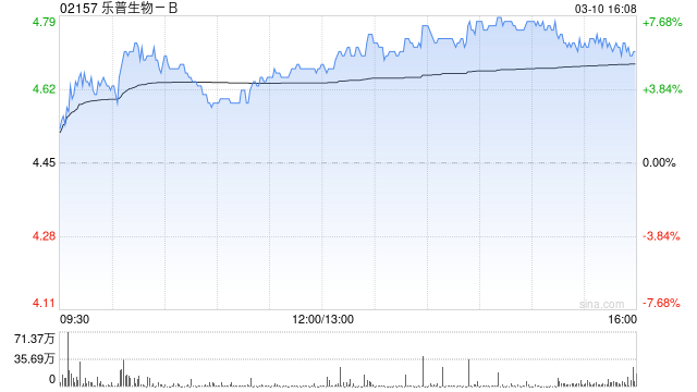 乐普生物-B发盈喜 预计归母净利润将不少于2.00亿元同比扭亏为盈-313啦实用网