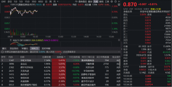 恒生科技冲击四连阳！全市场唯一港股信息技术ETF（159131）冲高1%收复10日线，华虹半导体涨近6%-313啦实用网
