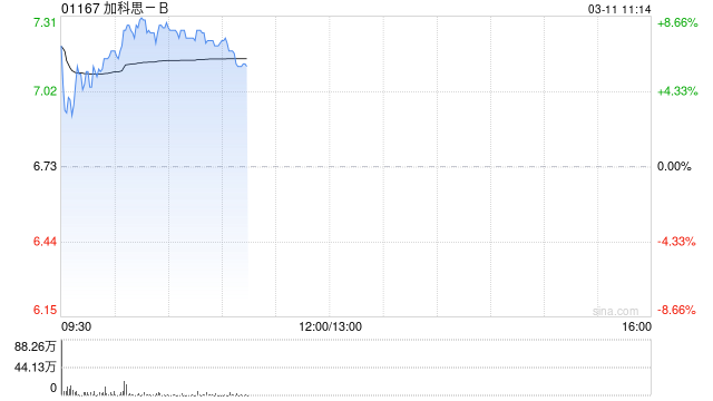 加科思-B绩后涨超6% 2025年研发管线多点突破-313啦实用网