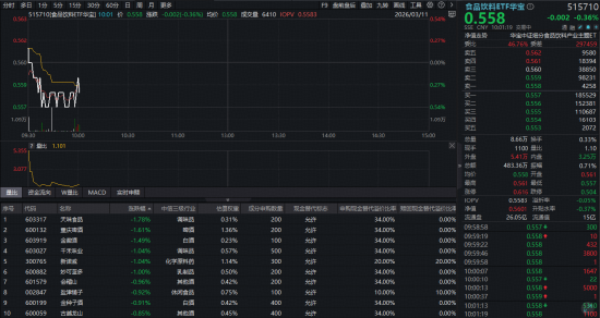 吃喝板块震荡盘整，华宝基金食品饮料ETF（515710）小幅下探！机构继续唱多，三重驱动下复苏在即？-313啦实用网
