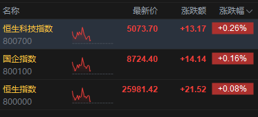 港股午评：恒指涨0.08% 科指涨0.26% 锂电池股强势 汽车股大涨 宁德时代涨超8% 蔚来涨超16%