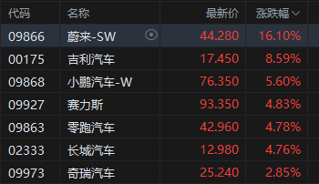 港股午评：恒指涨0.08% 科指涨0.26% 锂电池股强势 汽车股大涨 宁德时代涨超8% 蔚来涨超16%