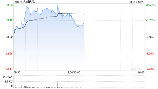 名创优品于3月10日斥资23.56万美元回购5.56万股-313啦实用网