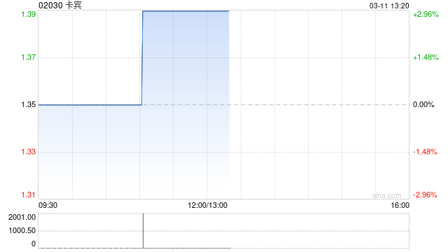 卡宾将于5月8日派发末期股息每股0.0092港元-313啦实用网