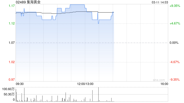 集海黄金早盘涨超8% 烟台中嘉的露天矿场已复工复产-313啦实用网