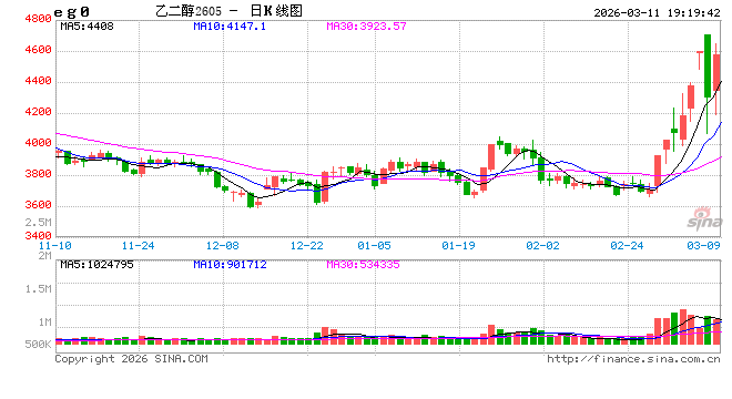 光大期货0311热点追踪：乙二醇为何成了化工反弹先锋？