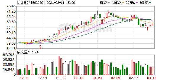 世运电路：泰国工厂主要包括高多层和中高阶的HDI产品-313啦实用网