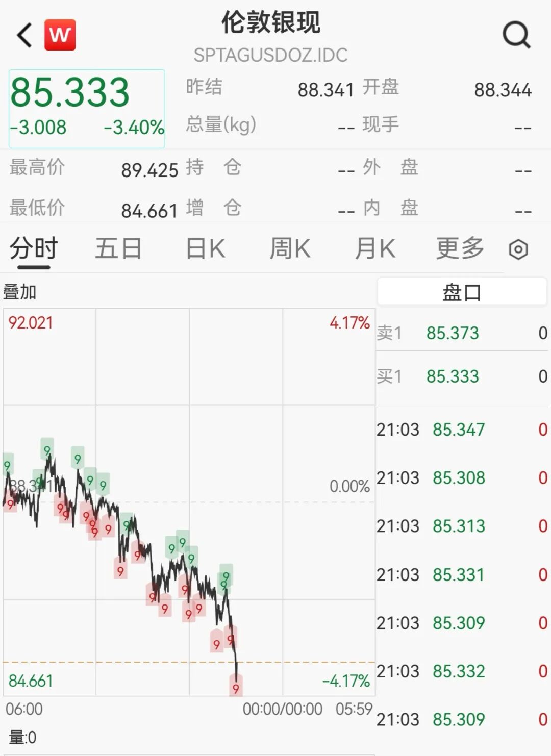 白银急跌4%,黄金失守5170美元,美国公布重要数据,美联储或将在7月降息