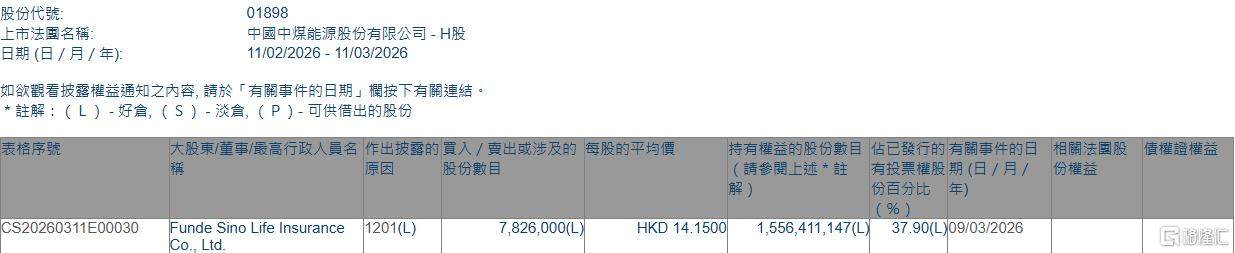 中煤能源(01898.HK)遭Funde Sino Life Insurance减持782.6万股-313啦实用网