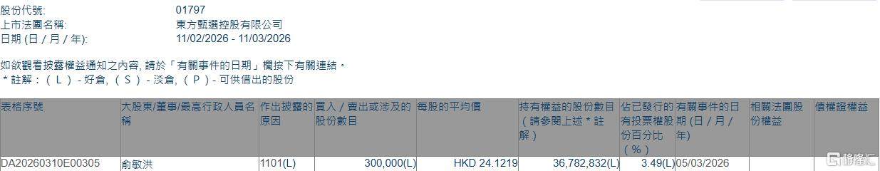 东方甄选(01797.HK)获董事会主席俞敏洪增持30万股-313啦实用网