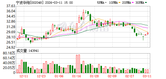 宁波华翔3月11日大宗交易成交1387.72万元-313啦实用网