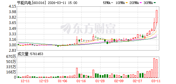 节能风电涨停，沪股通龙虎榜上买入8952.95万元，卖出6174.49万元-313啦实用网