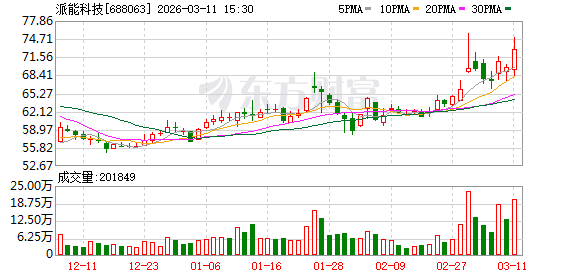 派能科技现19笔大宗交易 总成交金额7211.54万元-313啦实用网