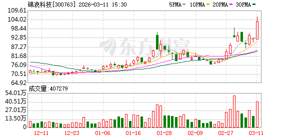 锦浪科技最新股东户数环比下降12.17%-313啦实用网
