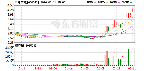 卓郎智能振幅15.04%，上榜营业部合计净卖出2779.24万元-313啦实用网
