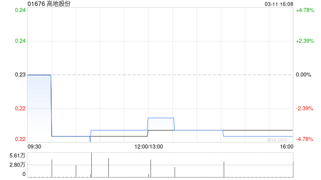 高地股份拟溢价约4.55%配售最多466.54万股 净筹约96万港元-313啦实用网
