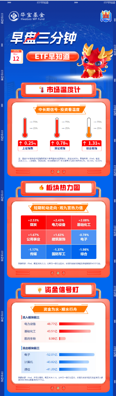 【早盘三分钟】3月12日华宝基金ETF早知道-313啦实用网