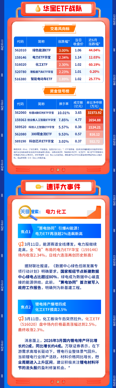 【早盘三分钟】3月12日华宝基金ETF早知道