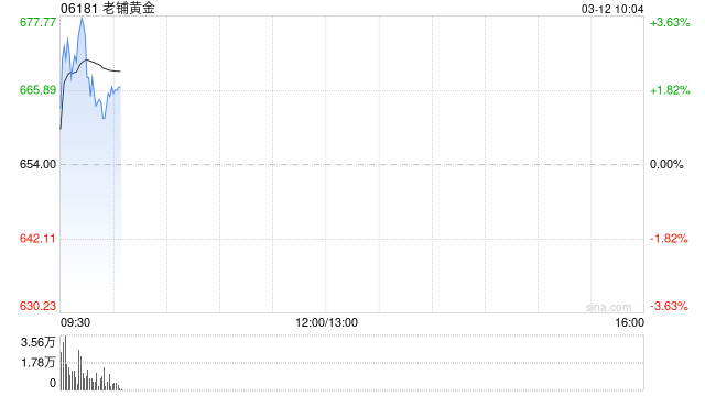 中金：维持老铺黄金跑赢行业评级 目标价1,079.06港元-313啦实用网