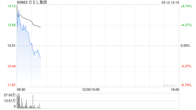 OSL集团高开逾14% 据报香港或将向汇丰、渣打和OSL发放稳定币牌照-313啦实用网