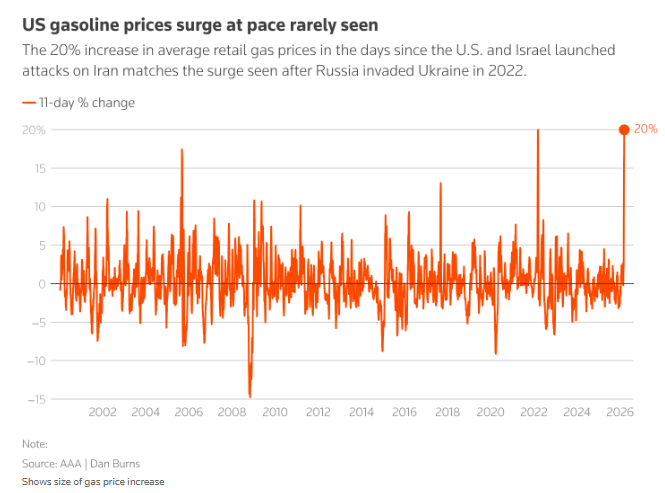 复刻俄乌冲突时！全美汽油价格11天暴涨20% 升破3.5美元/加仑