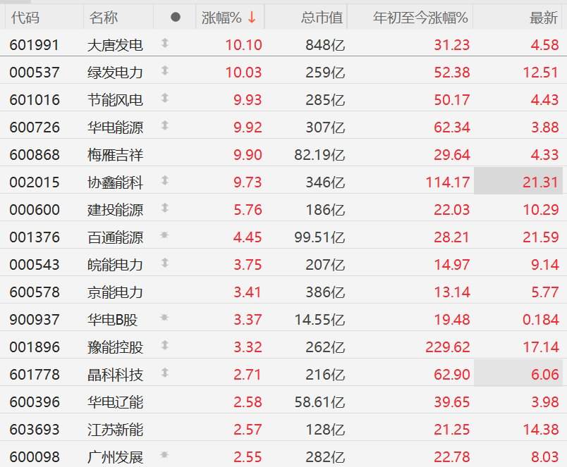 A股异动丨三重利好共振驱动，电力股持续强势，华电能源、绿发电力3连板-313啦实用网