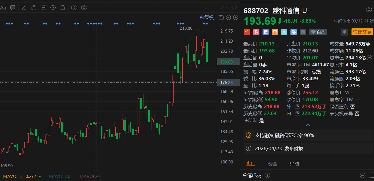 A股异动丨近期遭大基金减持，盛科通信大跌约9%，市值跌破800亿元-313啦实用网
