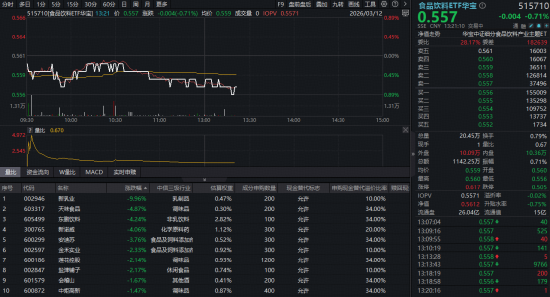 吃喝板块再陷回调，估值罕见低位！华宝基金食品饮料ETF（515710）持续低位震荡，机构：看好白酒修复行情-313啦实用网