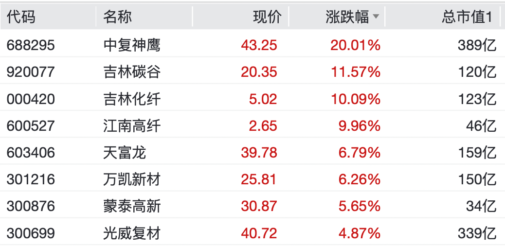 千亿巨头，涨停！煤炭、化工板块，逆市爆发