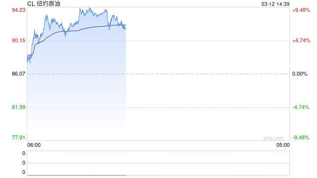 巨量抛储也挡不住油价狂飙？研究公司：美国可能已经没牌了