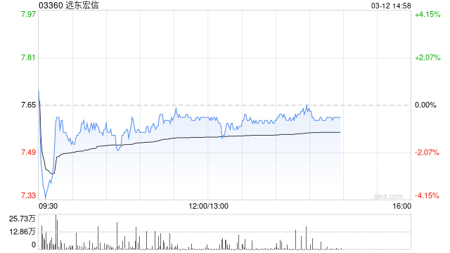 中金：维持远东宏信跑赢行业评级 目标价8.8港币-313啦实用网