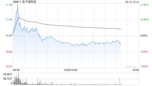 中金：维持赤子城科技目标价14.5港元 关注进入港股通后的价值重估-313啦实用网
