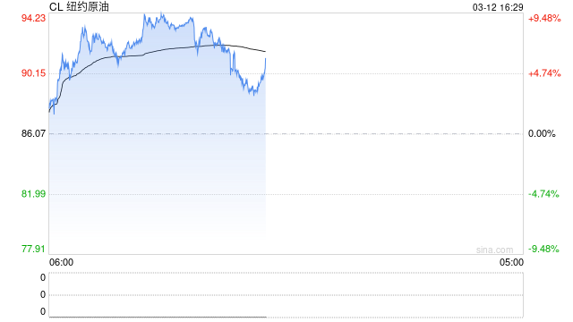 惠誉上调近期油价预期 称全球经济今年仍将持稳