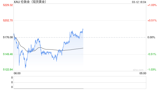 战火未平关税风波又起？强势美元令黄金承压