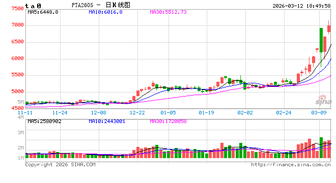 光大期货0312热点追踪：涨停后又开板，PTA还能涨多久？