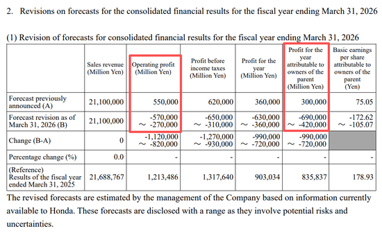 突发爆雷！刚刚，万亿巨头本田汽车“崩了” 取消部分纯电动车型 预计产生巨额损失-313啦实用网
