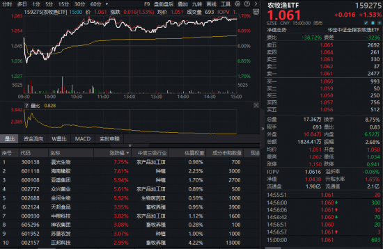 政策暖风频吹引爆行情，华宝基金农牧渔ETF（159275）收涨1.53%续创上市新高！机构力挺农牧渔赛道-313啦实用网
