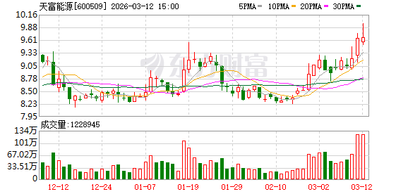 天富能源：目前公司大数据服务相关的供电客户包括新疆泽峰云谷智算科技有限公司等-313啦实用网