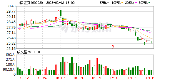 中信证券：子公司被香港证监会及廉署调查 公司及香港子公司经营情况正常-313啦实用网