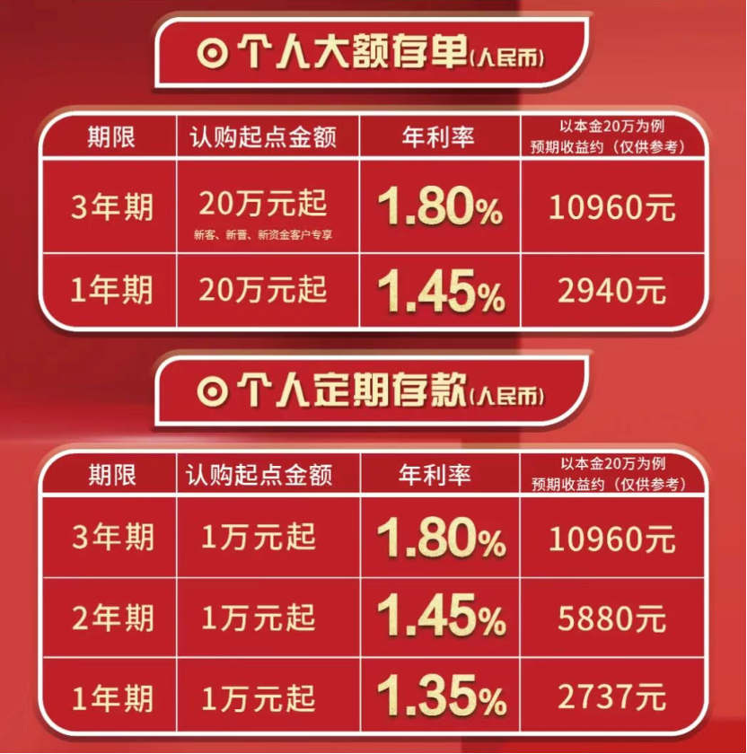 中小银行集体降息，最高降30个基点