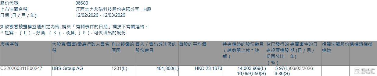 金力永磁(06680.HK)遭UBS Group AG减持40.18万股-313啦实用网