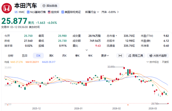 突发利空！日本汽车巨头，深夜暴跌！-313啦实用网
