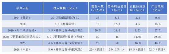 F1中国大奖赛狂热背后：万亿赛事经济的资本暗涌与产业红利