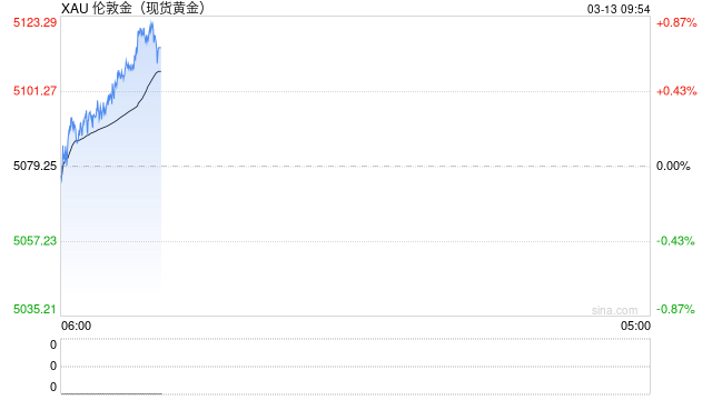 “复仇宣言”引爆市场：油价狂飙10%，美股崩跌，黄金跳水
