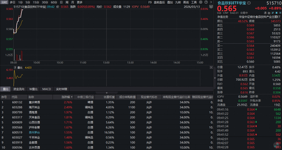 贵州重磅政策力挺，剑指世界500强！白酒板块迅速上行，华宝基金食品饮料ETF（515710）开盘猛拉-313啦实用网