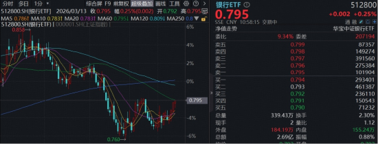 银行四连阳，杭州银行逆市新高！华宝基金百亿银行ETF（512800）稳步突破-313啦实用网